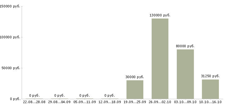 Вакансии менеджер по продажам crm в Рязани - Медиана зарплат менеджер по продажам crm в Рязани за 2 месяца