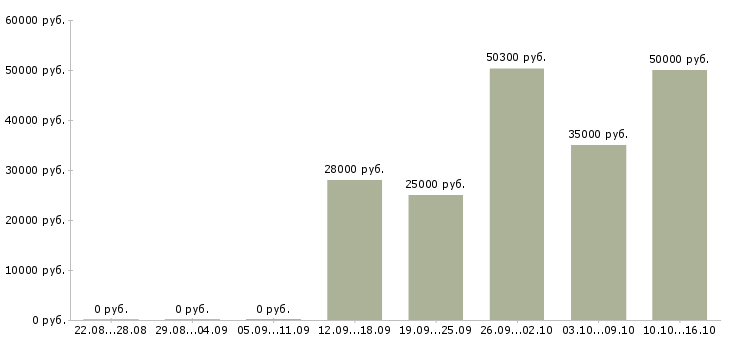 Вакансии менеджер по развитию проектов в Сургуте - Медиана зарплат менеджер по развитию проектов в Сургуте за 2 месяца