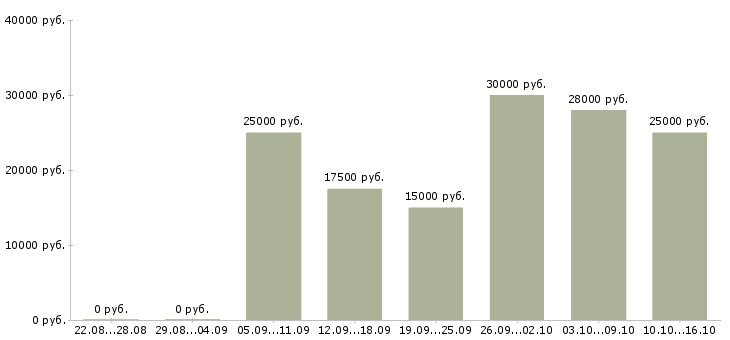 Вакансии менеджер по рекламе в интернете в Белгороде - Медиана зарплат менеджер по рекламе в интернете в Белгороде за 2 месяца