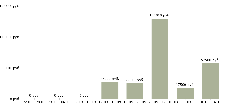 Вакансии менеджер по телефонным продажам в Сыктывкаре - Медиана зарплат менеджер по телефонным продажам в Сыктывкаре за 2 месяца