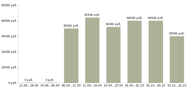 Вакансии менеджер по тестированию в Новосибирске - Медиана зарплат менеджер по тестированию в Новосибирске за 2 месяца