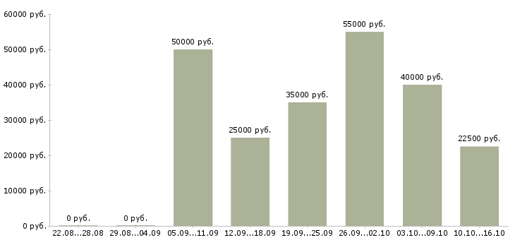 Вакансии менеджер подработка Удмуртия - Медиана зарплат менеджер подработка Удмуртия за 2 месяца