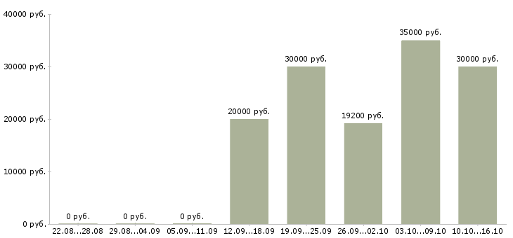 Вакансии менеджер розничной сети в Ульяновске - Медиана зарплат менеджер розничной сети в Ульяновске за 2 месяца