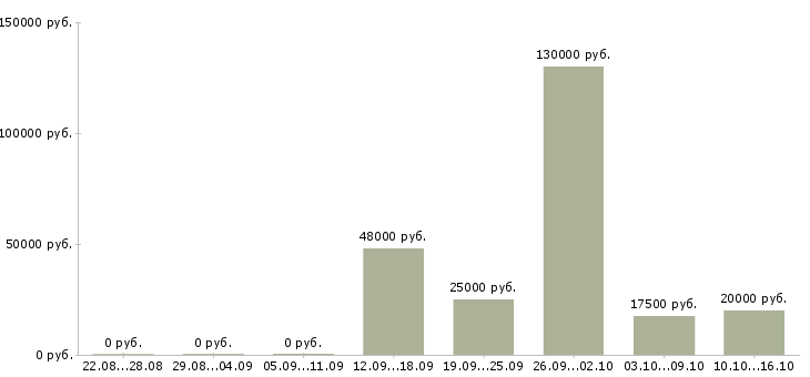 Вакансии менеджер телефонных продаж в Сыктывкаре - Медиана зарплат менеджер телефонных продаж в Сыктывкаре за 2 месяца