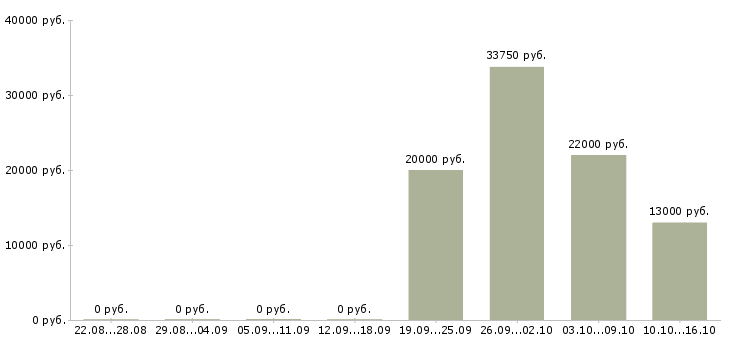 Вакансии менеджер торговой сети в Ижевске - Медиана зарплат менеджер торговой сети в Ижевске за 2 месяца