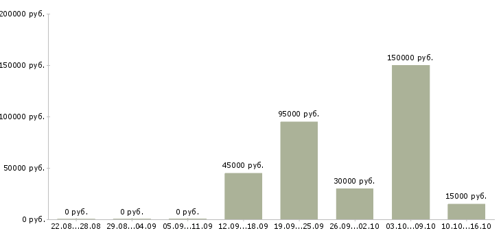 Вакансии менеджера по контролю качества в Архангельске - Медиана зарплат менеджера по контролю качества в Архангельске за 2 месяца