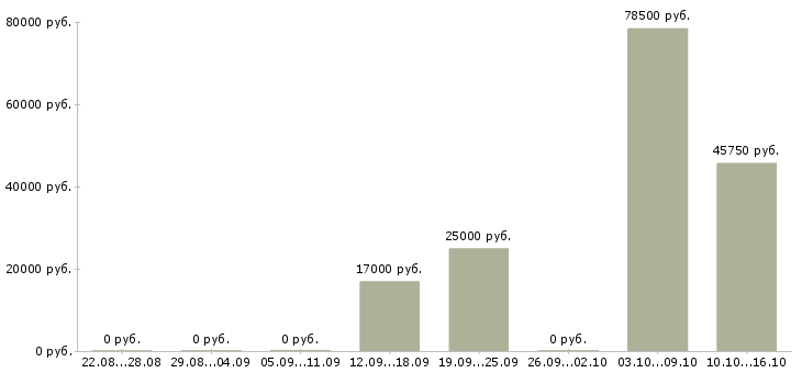 Вакансии менеджера по контролю качества в Липецке - Медиана зарплат менеджера по контролю качества в Липецке за 2 месяца