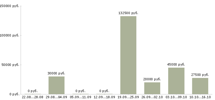 Вакансии младший аналитик в Москве - Медиана зарплат младший аналитик в Москве за 2 месяца