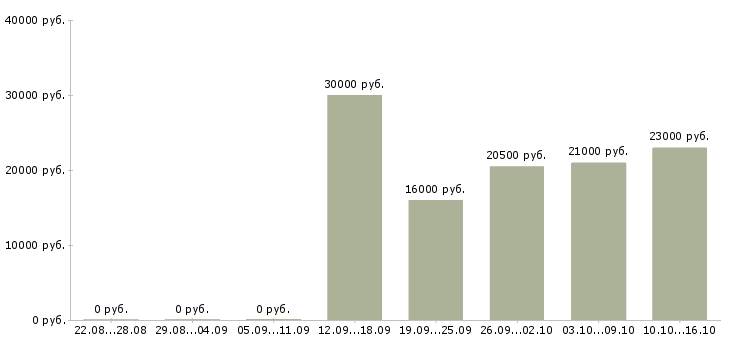 Вакансии мобильный консультант консультант в Пскове - Медиана зарплат мобильный консультант консультант в Пскове за 2 месяца