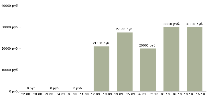 Вакансии оперативный менеджер в Ижевске - Медиана зарплат оперативный менеджер в Ижевске за 2 месяца