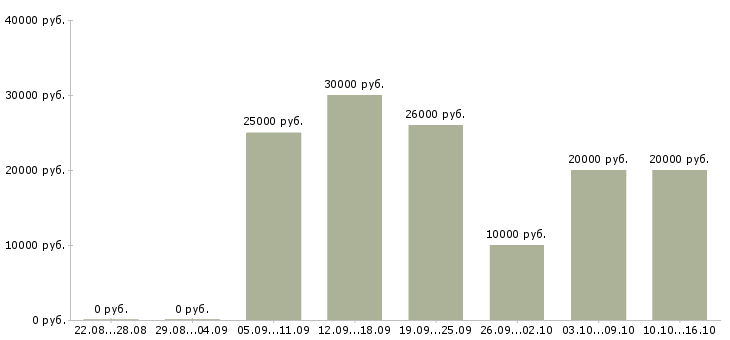 Вакансии оператор на телефон продажи в Рязани - Медиана зарплат оператор на телефон продажи в Рязани за 2 месяца