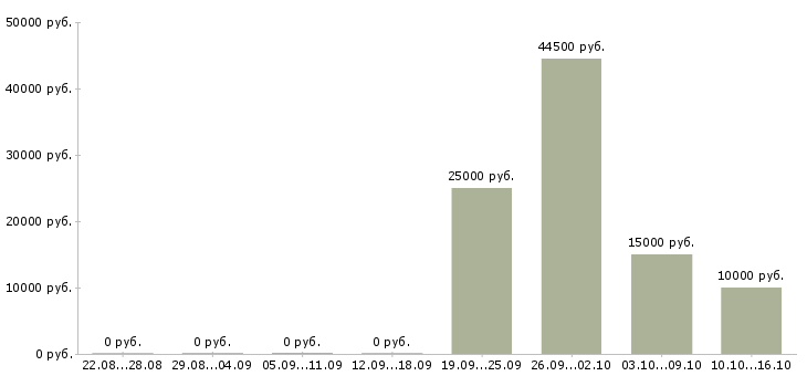 Вакансии офис менеджер с обучением в Костроме - Медиана зарплат офис менеджер с обучением в Костроме за 2 месяца