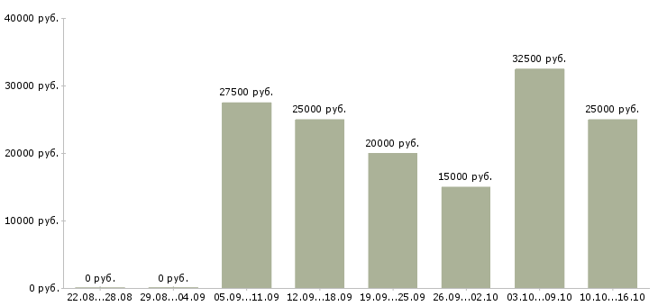 Вакансии официальная подработка в Кемерово - Медиана зарплат официальная подработка в Кемерово за 2 месяца