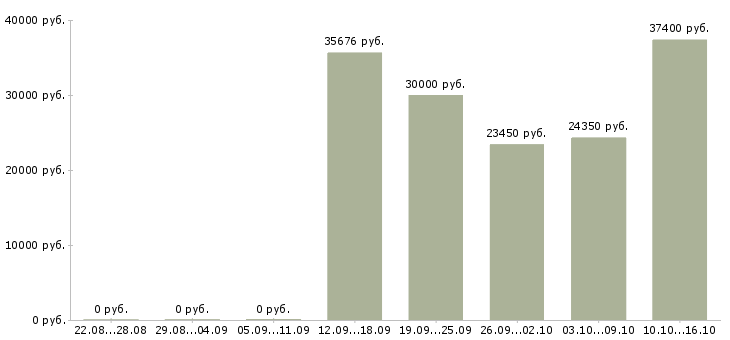 Вакансии продавец гипермаркета в Краснодаре - Медиана зарплат продавец гипермаркета в Краснодаре за 2 месяца
