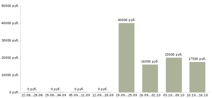 Вакансии продавец на лето в Иваново - Медиана зарплат продавец на лето в Иваново за 2 месяца