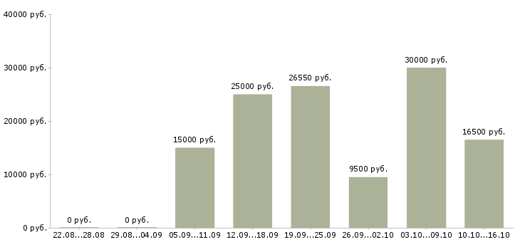 Вакансии работник торгового зала в магазин Нижний новгород - Медиана зарплат работник торгового зала в магазин Нижний новгород за 2 месяца