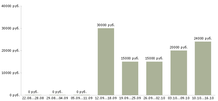 Вакансии размещение объявлений в интернете в Владивостоке - Медиана зарплат размещение объявлений в интернете в Владивостоке за 2 месяца