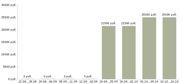 Вакансии разнорабочий без опыта Кабардино-балкария - Медиана зарплат разнорабочий без опыта Кабардино-балкария за 2 месяца