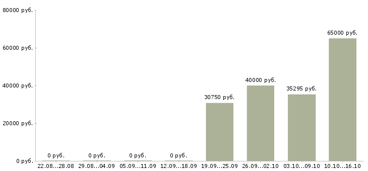 Вакансии разнорабочий без опыта в Владимире - Медиана зарплат разнорабочий без опыта в Владимире за 2 месяца