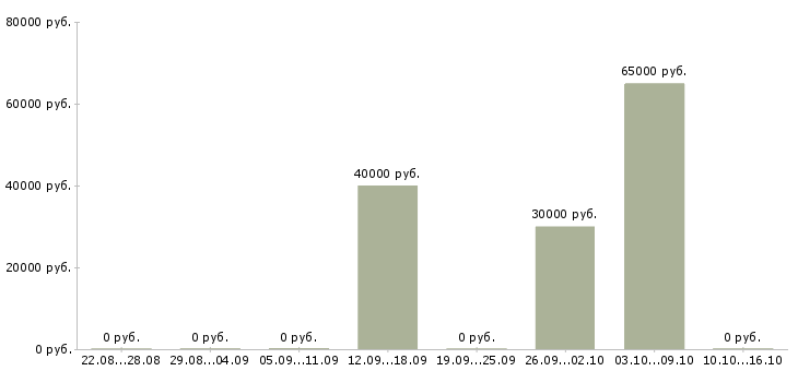 Вакансии разработчик sql в Саратове - Медиана зарплат разработчик sql в Саратове за 2 месяца