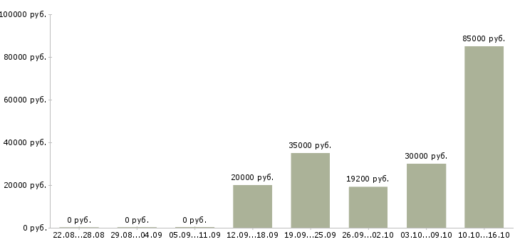 Вакансии руководитель нового отдела в Ульяновске - Медиана зарплат руководитель нового отдела в Ульяновске за 2 месяца
