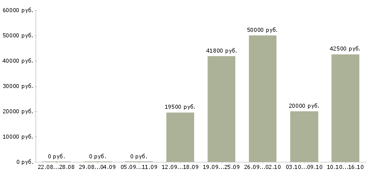 Вакансии руководитель розничных продаж в Красноярске - Медиана зарплат руководитель розничных продаж в Красноярске за 2 месяца