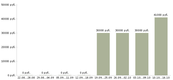 Вакансии руководитель финансового отдела в Хабаровске - Медиана зарплат руководитель финансового отдела в Хабаровске за 2 месяца