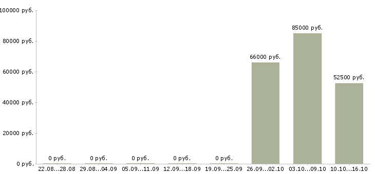 Вакансии руководитель юридической службы Санкт-петербург - Медиана зарплат руководитель юридической службы Санкт-петербург за 2 месяца