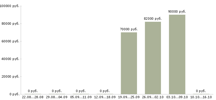 Вакансии сварщик накс нгдо Татарстан - Медиана зарплат сварщик накс нгдо Татарстан за 2 месяца