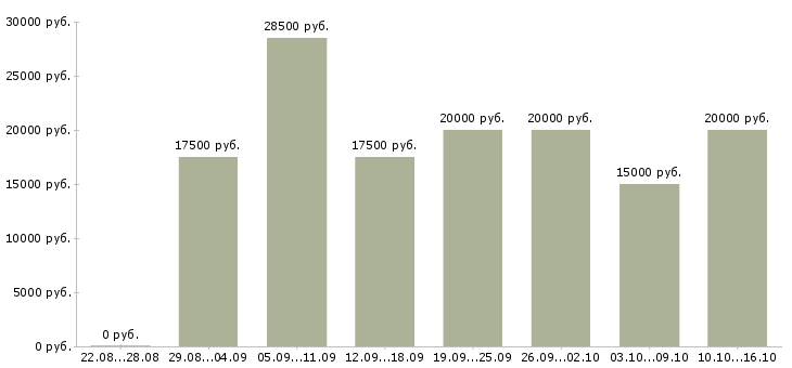 Вакансии совмещение на дому в Мурманске - Медиана зарплат совмещение на дому в Мурманске за 2 месяца
