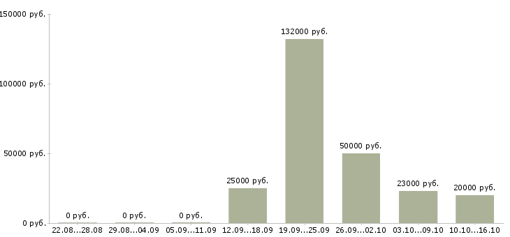 Вакансии сотрудник для работы с документами в Рязани - Медиана зарплат сотрудник для работы с документами в Рязани за 2 месяца