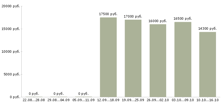Вакансии сотрудник на выкладку товара в Чебоксарах - Медиана зарплат сотрудник на выкладку товара в Чебоксарах за 2 месяца