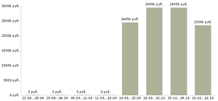 Вакансии сотрудник торгового зала в Одинцово - Медиана зарплат сотрудник торгового зала в Одинцово за 2 месяца