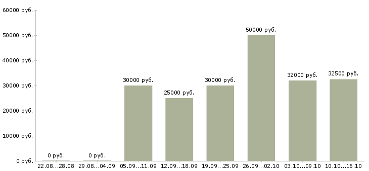 Вакансии сотрудники для работы онлайн Чувашия - Медиана зарплат сотрудники для работы онлайн Чувашия за 2 месяца
