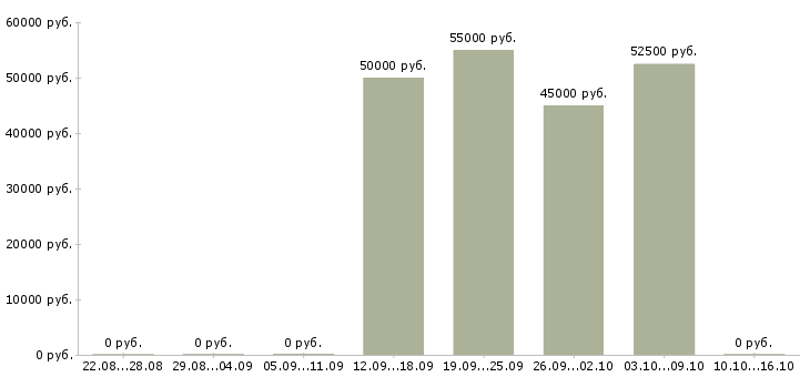 Вакансии сотрудники торгового зала в Тамбове - Медиана зарплат сотрудники торгового зала в Тамбове за 2 месяца