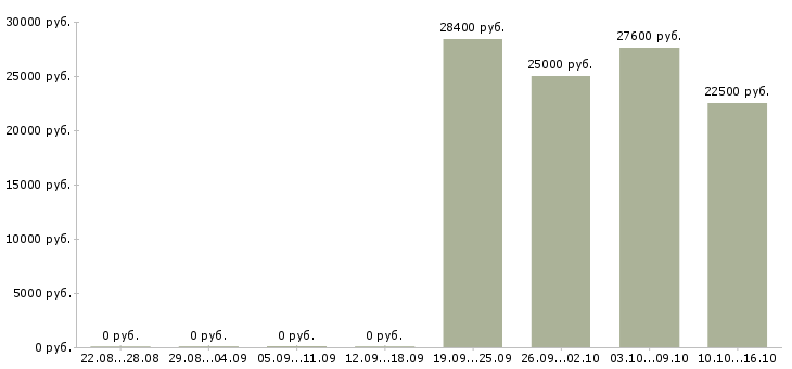 Вакансии специалист в кадровый отдел в Новосибирске - Медиана зарплат специалист в кадровый отдел в Новосибирске за 2 месяца