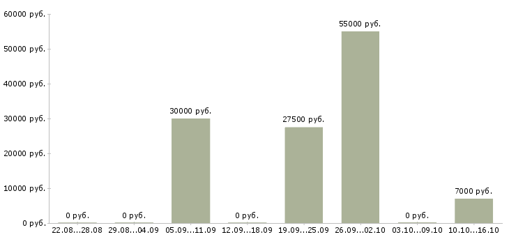 Вакансии специалист в операционный отдел Санкт-петербург - Медиана зарплат специалист в операционный отдел Санкт-петербург за 2 месяца