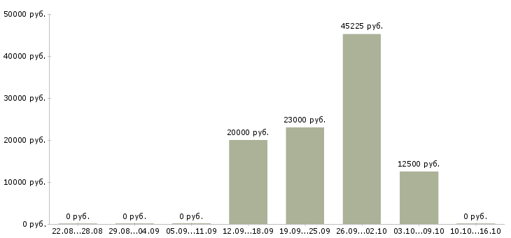 Вакансии специалист в сфере образования в Твери - Медиана зарплат специалист в сфере образования в Твери за 2 месяца