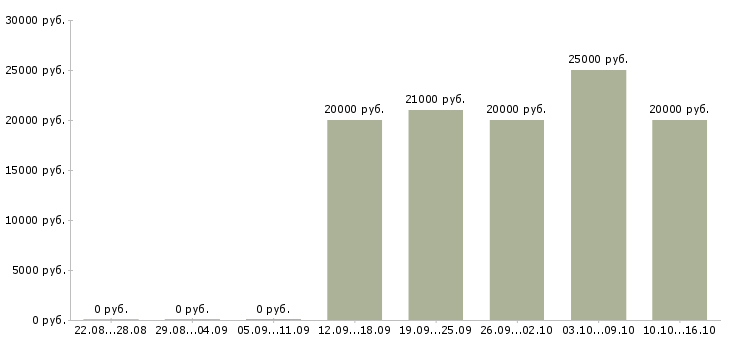 Вакансии специалист общего отдела в Саратове - Медиана зарплат специалист общего отдела в Саратове за 2 месяца