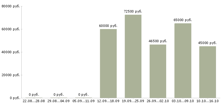 Вакансии специалист отдела контроля качества в Екатеринбурге - Медиана зарплат специалист отдела контроля качества в Екатеринбурге за 2 месяца