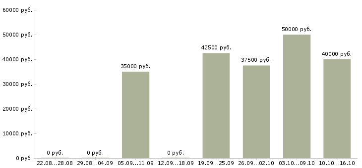 Вакансии специалист по поиску тендеров Санкт-петербург - Медиана зарплат специалист по поиску тендеров Санкт-петербург за 2 месяца