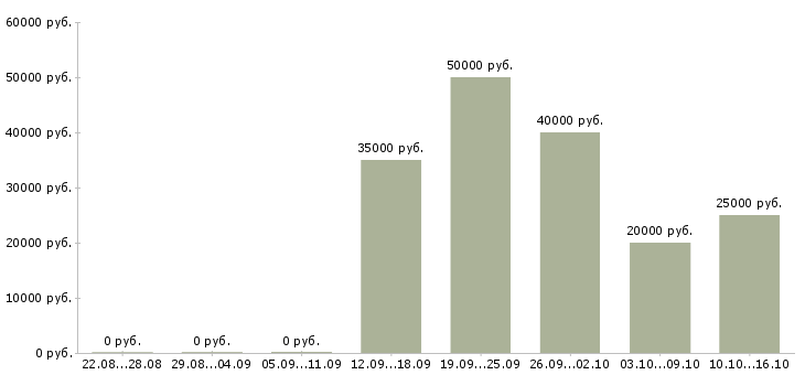 Вакансии специалист по привлечению клиентов в Туле - Медиана зарплат специалист по привлечению клиентов в Туле за 2 месяца