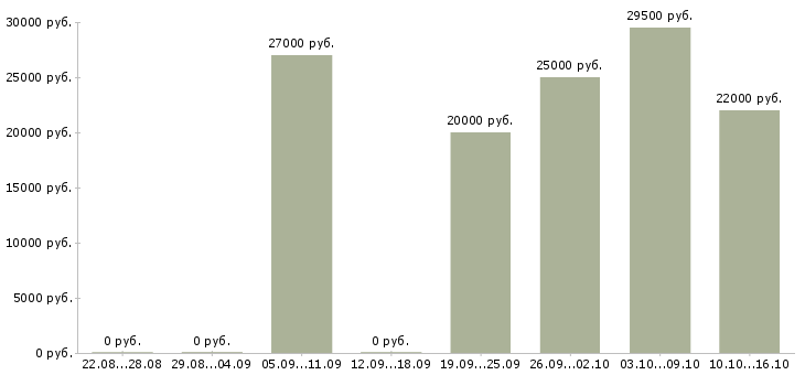 Вакансии специалист по продажам банковских продуктов в Самаре - Медиана зарплат специалист по продажам банковских продуктов в Самаре за 2 месяца
