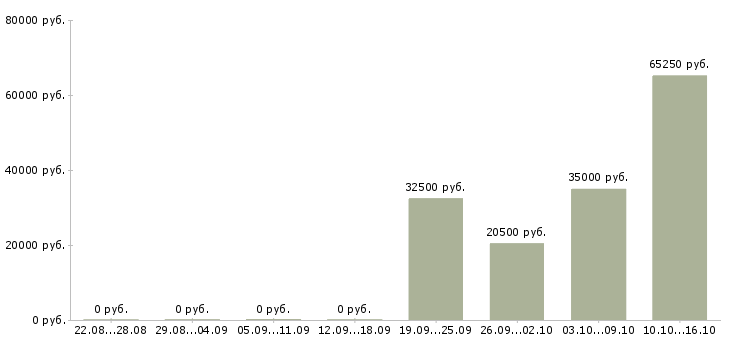 Вакансии специалист по технической поддержке пользователей Нижний новгород - Медиана зарплат специалист по технической поддержке пользователей Нижний новгород за 2 месяца