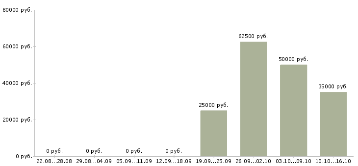Вакансии специалист производственного контроля в Екатеринбурге - Медиана зарплат специалист производственного контроля в Екатеринбурге за 2 месяца