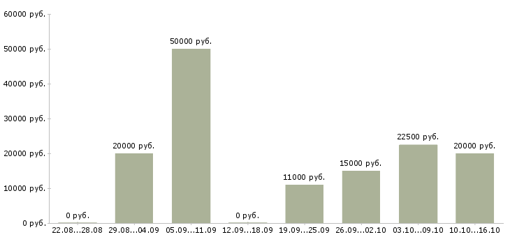 Вакансии специалист технолог в Белгороде - Медиана зарплат специалист технолог в Белгороде за 2 месяца