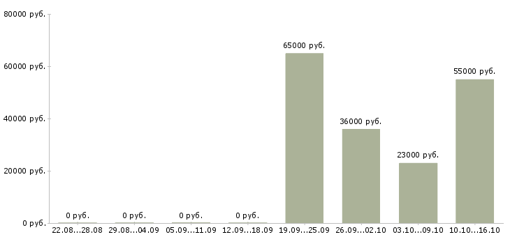Вакансии супервайзер по торговым представителям в Екатеринбурге - Медиана зарплат супервайзер по торговым представителям в Екатеринбурге за 2 месяца