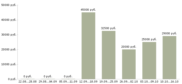Вакансии технолог менеджер в Чебоксарах - Медиана зарплат технолог менеджер в Чебоксарах за 2 месяца