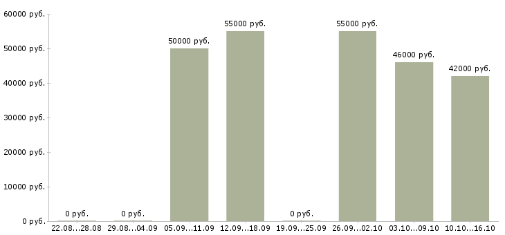 Вакансии токарь на завод в Волгограде - Медиана зарплат токарь на завод в Волгограде за 2 месяца