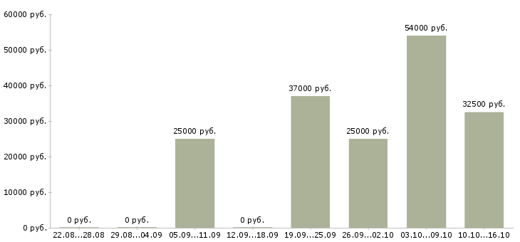 Вакансии торговый представитель на личном автомобиле в Барнауле - Медиана зарплат торговый представитель на личном автомобиле в Барнауле за 2 месяца